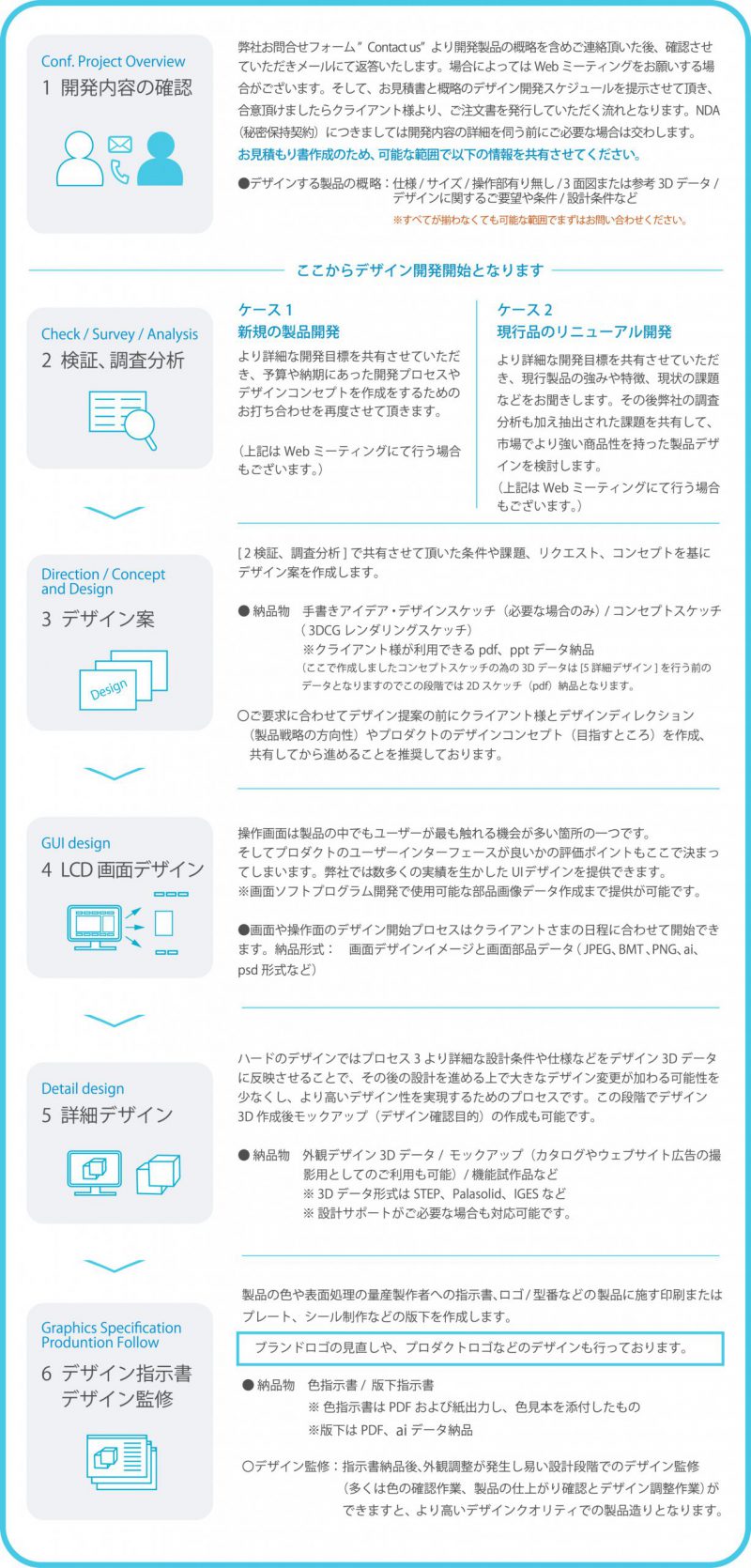 デザインプロセス