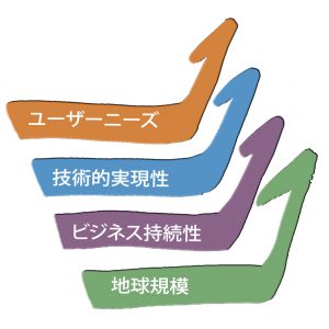 デザイン思考イメージ02 デザイン思考イメージ02